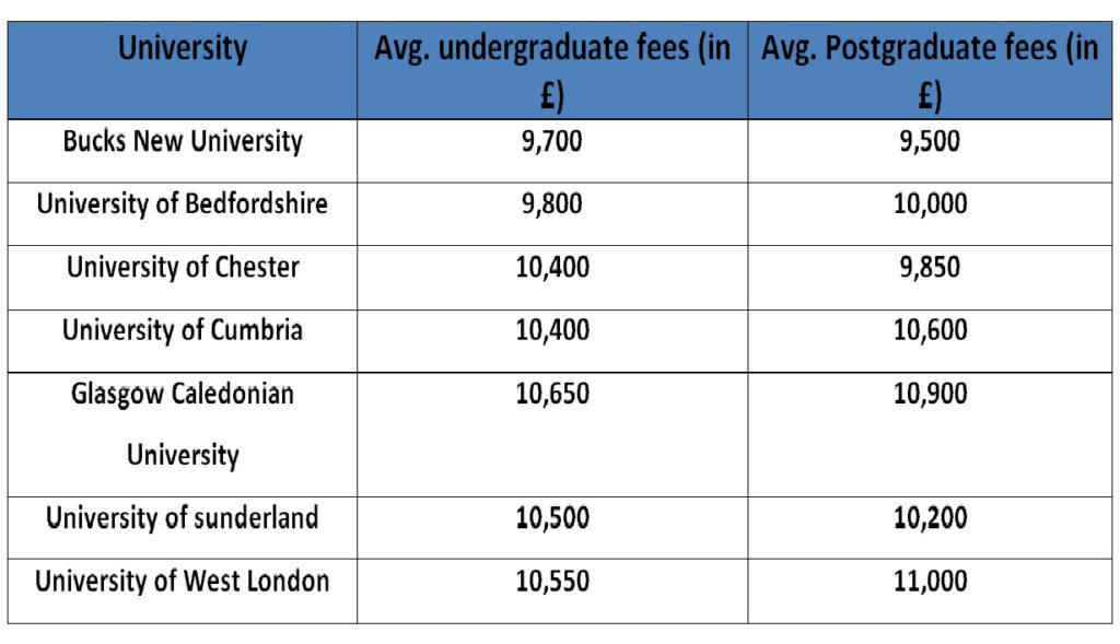 cost of education in uk