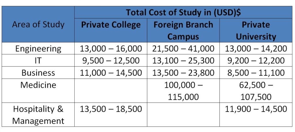 cost of education in malaysia