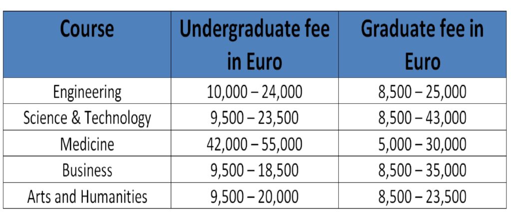 cost of education in ireland