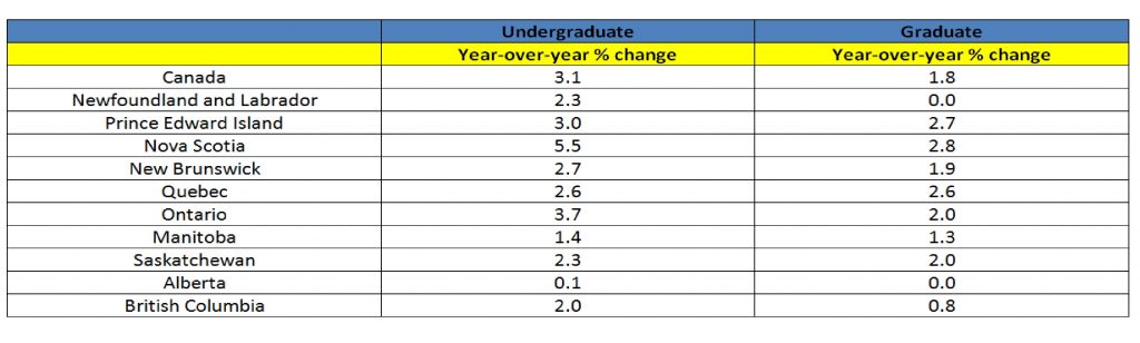 study in canada fees