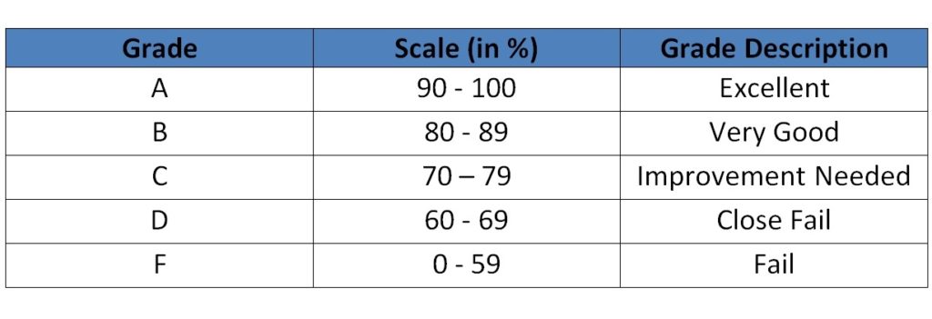 us higher education grading system