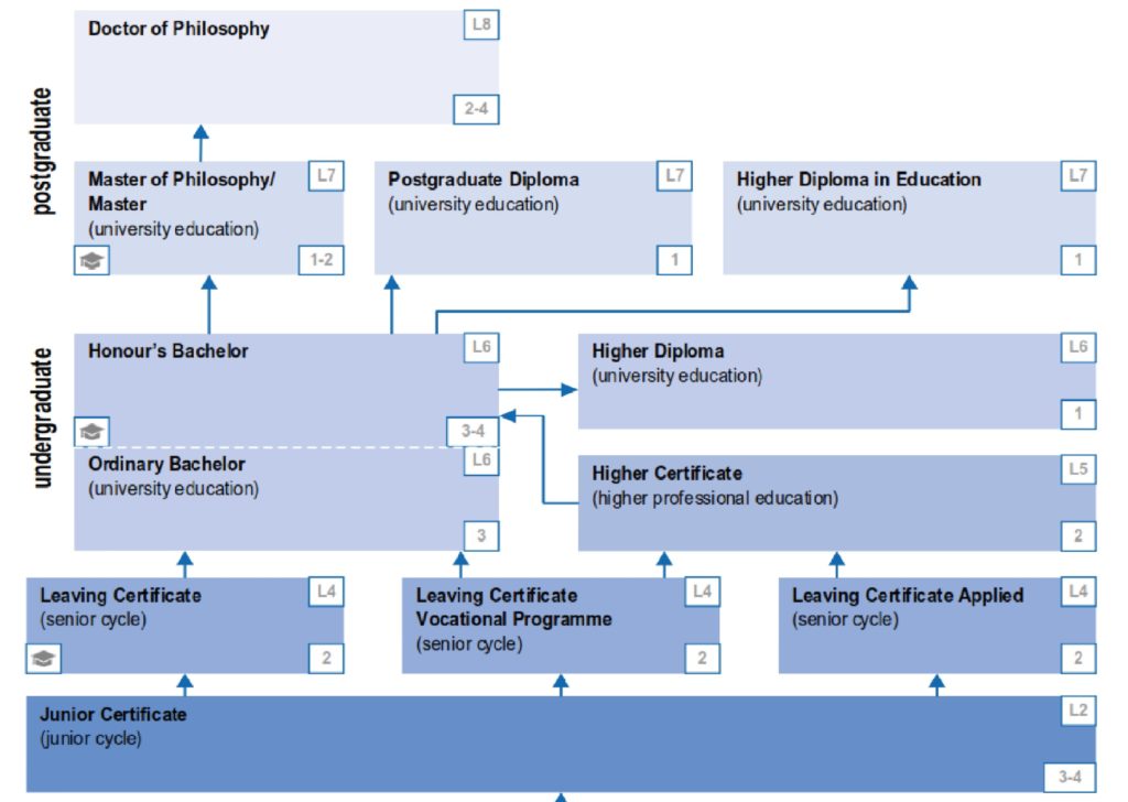 education in ireland